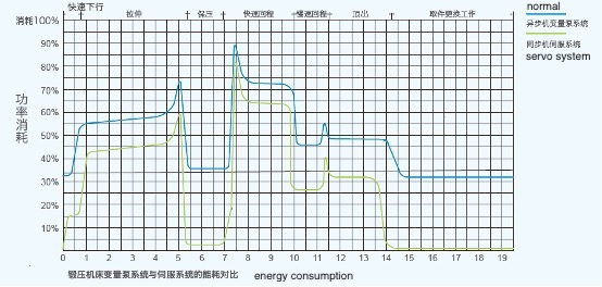 сервопривода по сравнению с нормальной системой